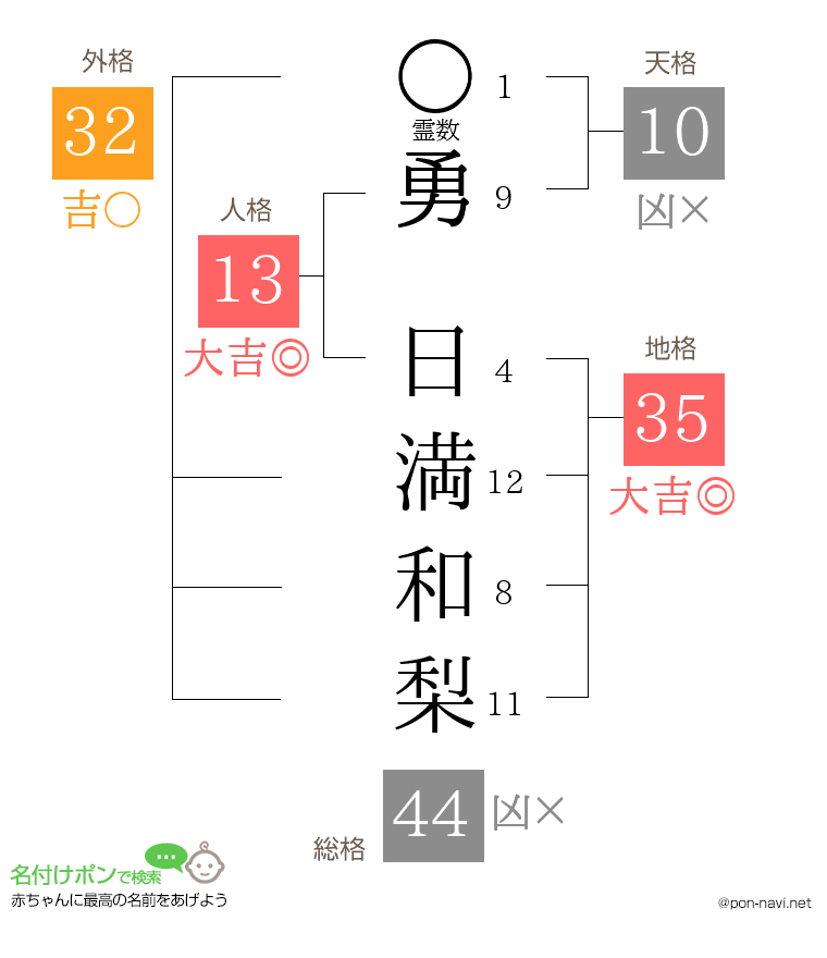 勇 日満和梨さんの姓名判断結果