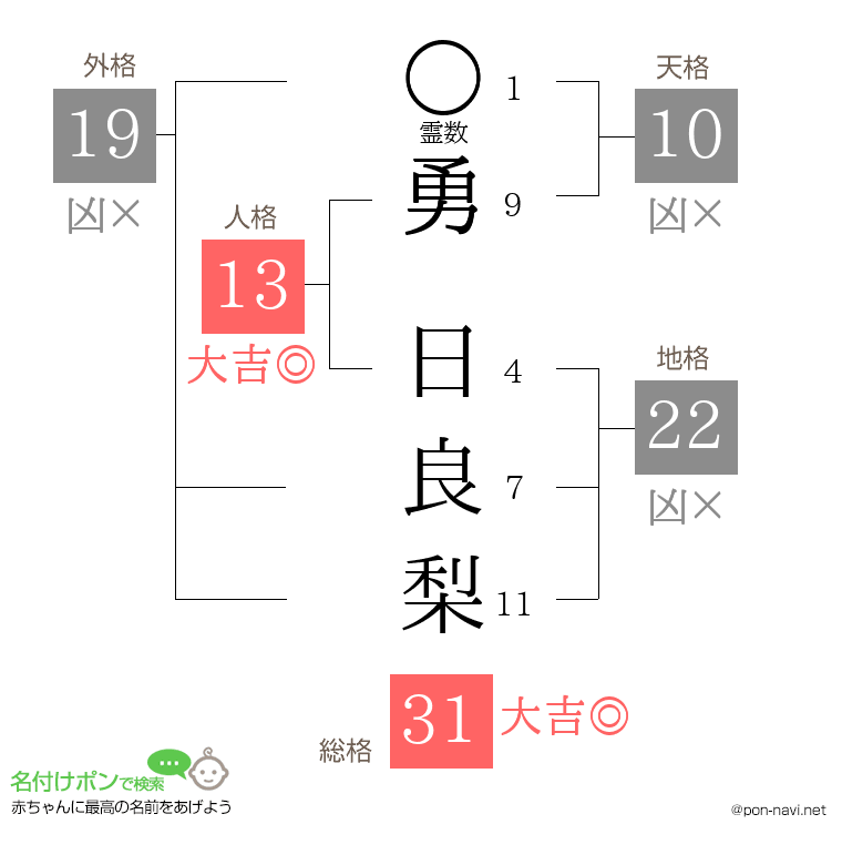 勇 日良梨さんの姓名判断結果