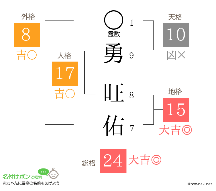 勇 旺佑さんの姓名判断結果