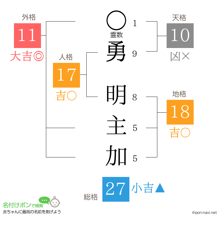 勇 明主加さんの姓名判断結果