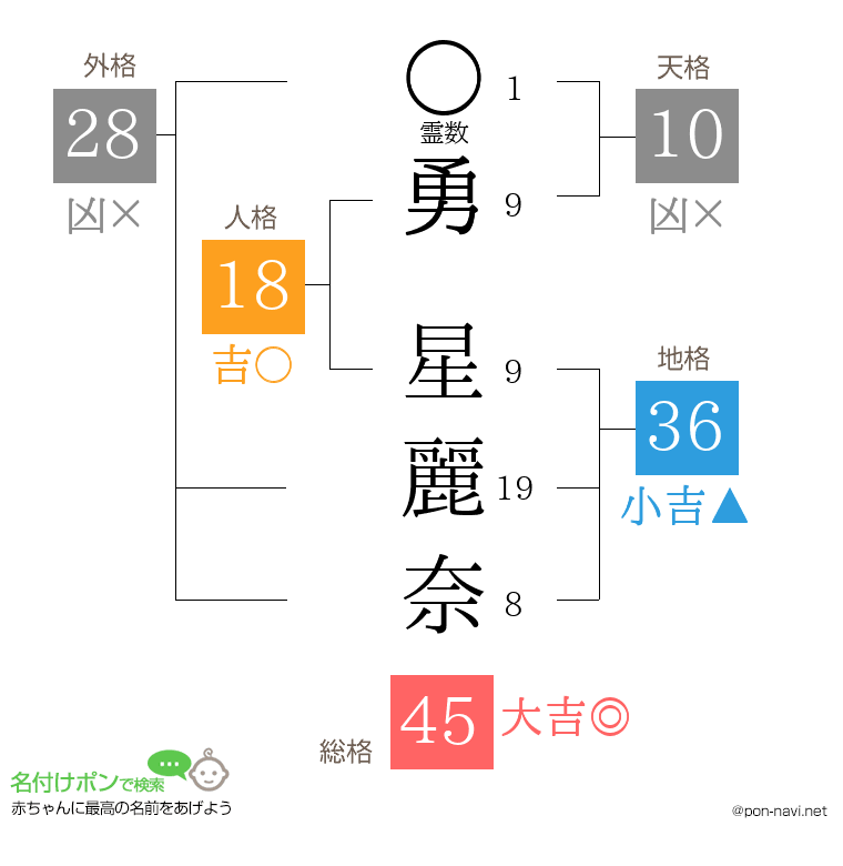 勇 星麗奈さんの姓名判断結果