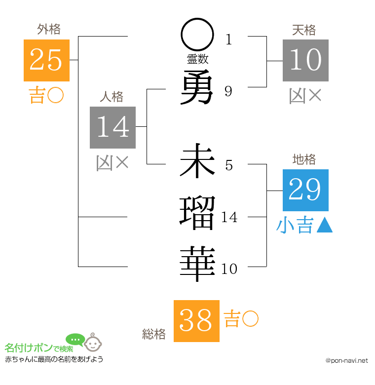 勇 未瑠華さんの姓名判断結果