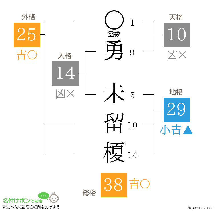 勇 未留榎さんの姓名判断結果