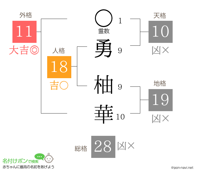 勇 柚華さんの姓名判断結果