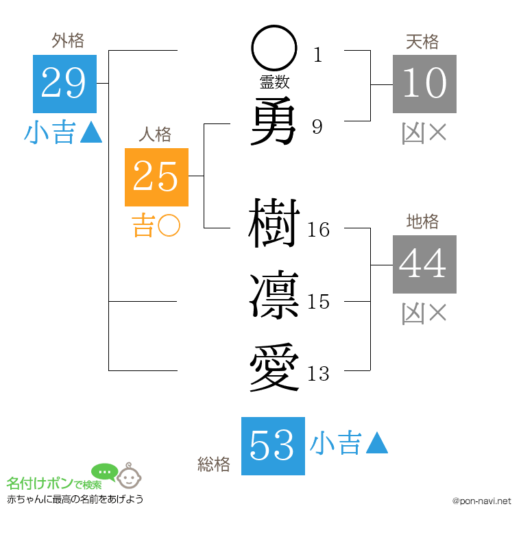 勇 樹凛愛さんの姓名判断結果