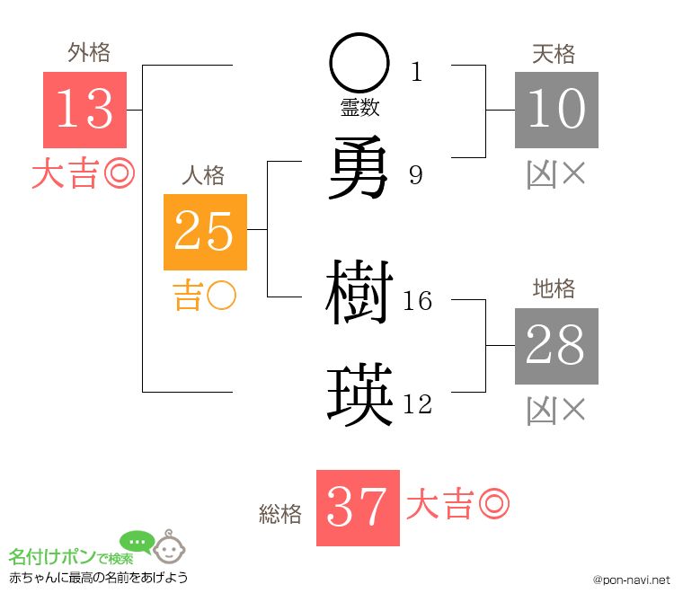 勇 樹瑛さんの姓名判断結果