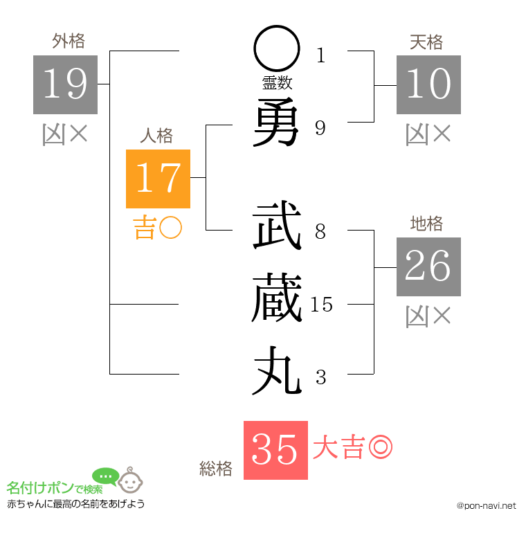 勇 武蔵丸さんの姓名判断結果
