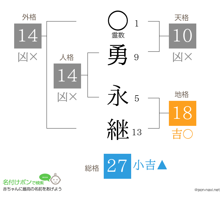 勇 永継さんの姓名判断結果