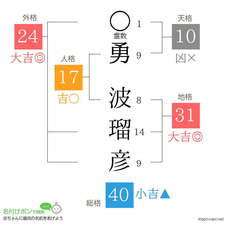 勇 波瑠彦さんの姓名判断結果