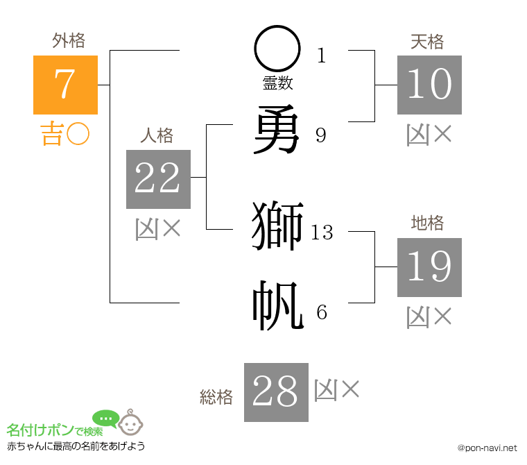 勇 獅帆さんの姓名判断結果