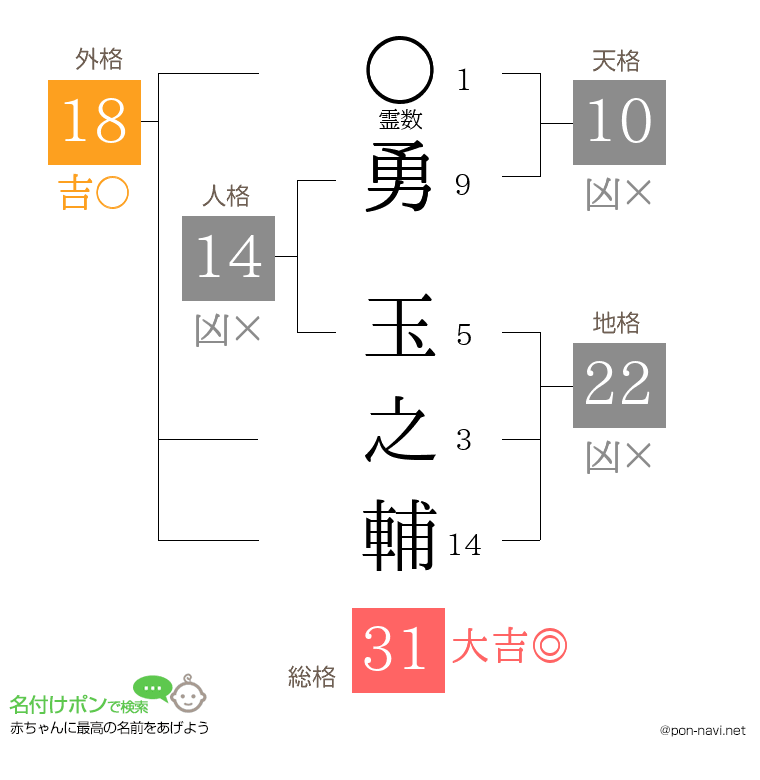 勇 玉之輔さんの姓名判断結果
