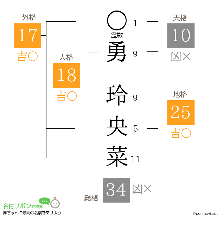 勇 玲央菜さんの姓名判断結果