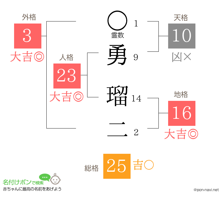 勇 瑠二さんの姓名判断結果