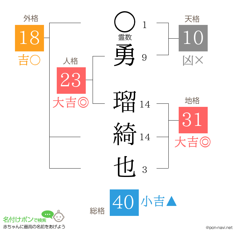 勇 瑠綺也さんの姓名判断結果