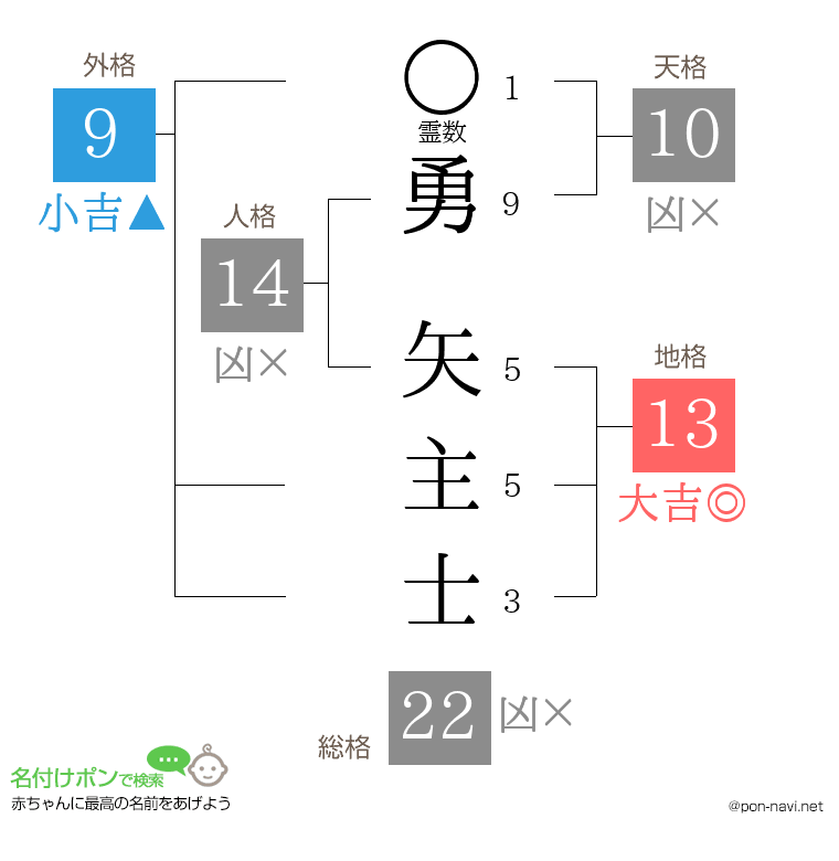 勇 矢主士さんの姓名判断結果