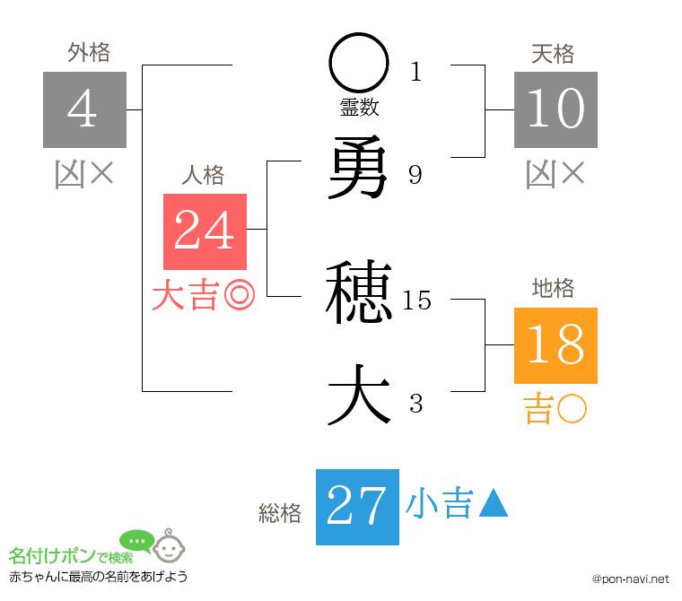 勇 穂大さんの姓名判断結果