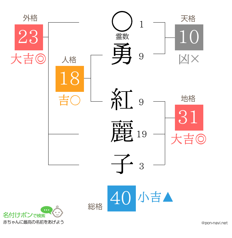 勇 紅麗子さんの姓名判断結果