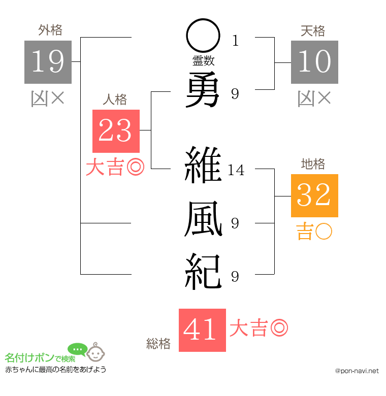 勇 維風紀さんの姓名判断結果