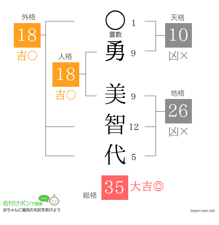 勇 美智代さんの姓名判断結果