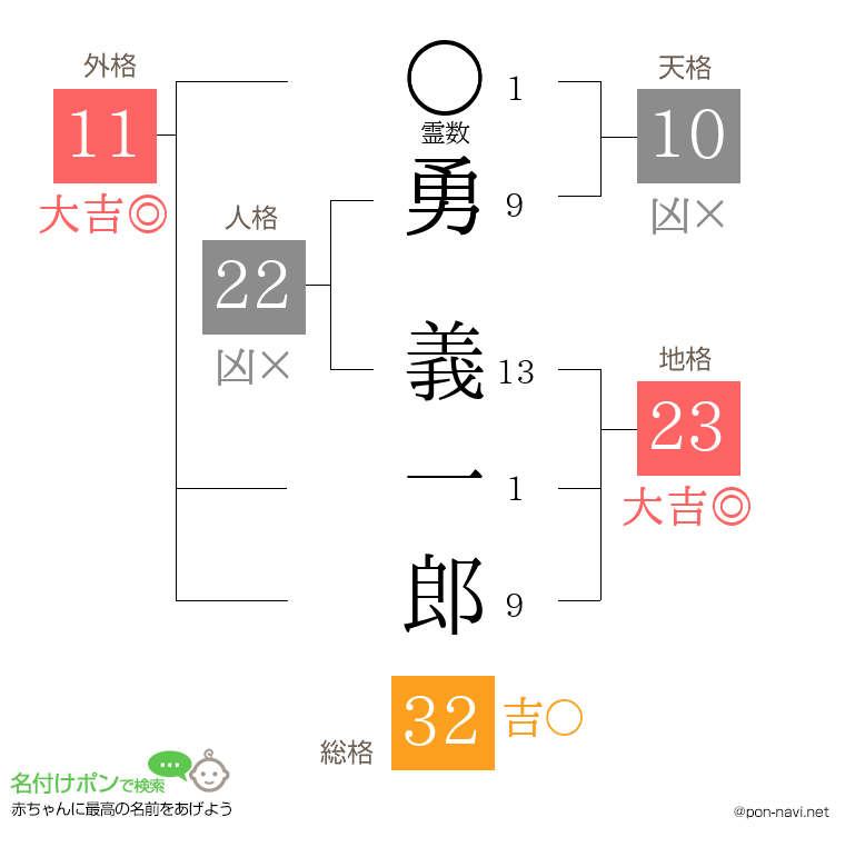 勇 義一郎さんの姓名判断結果