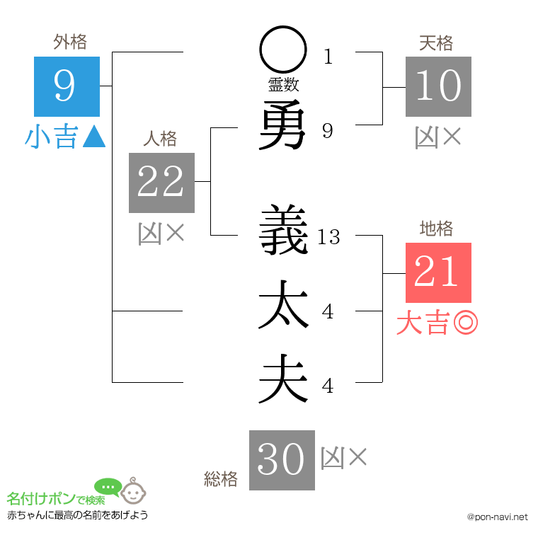 勇 義太夫さんの姓名判断結果