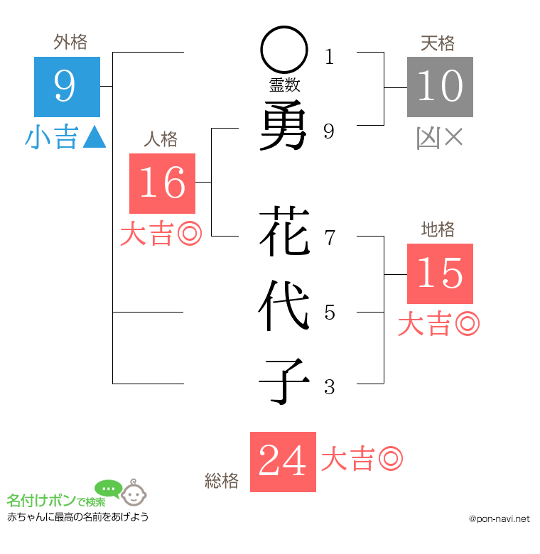 勇 花代子さんの姓名判断結果