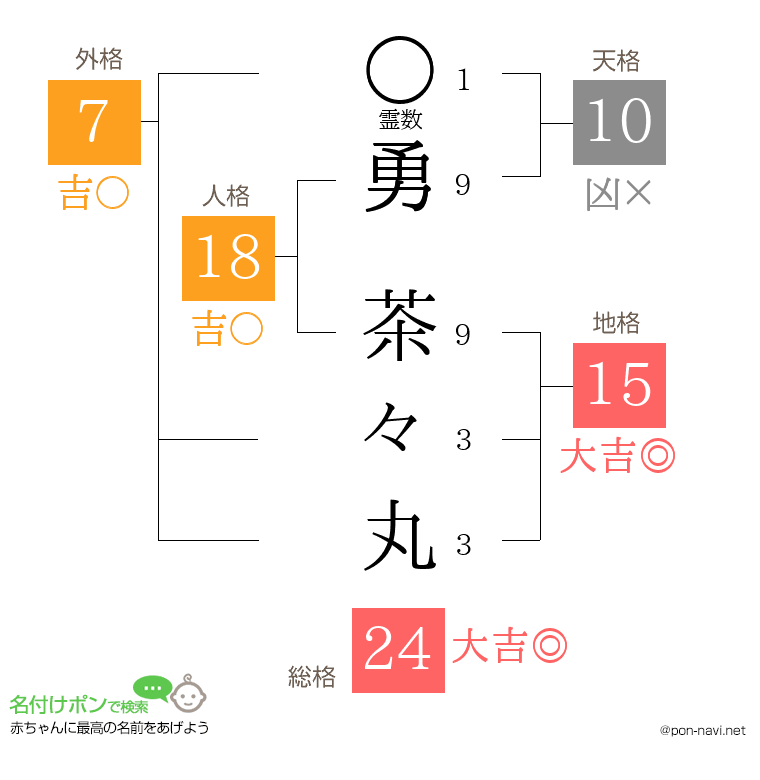 勇 茶々丸さんの姓名判断結果