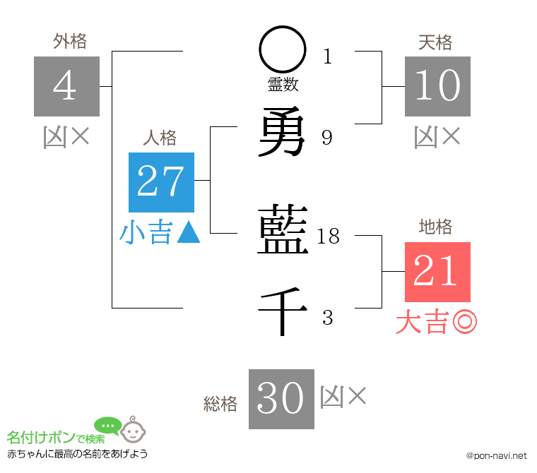 勇 藍千さんの姓名判断結果