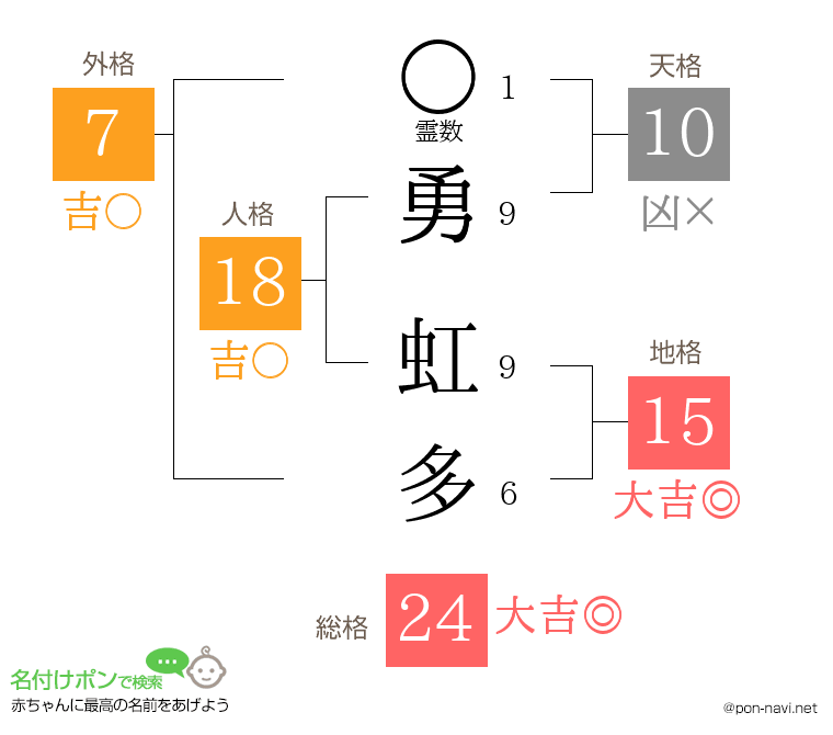 勇 虹多さんの姓名判断結果