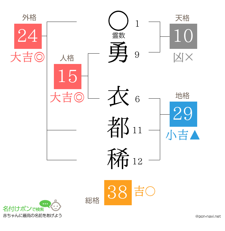 勇 衣都稀さんの姓名判断結果