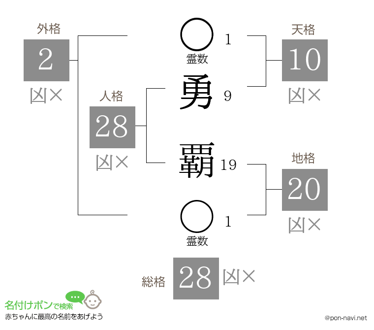 勇 覇さんの姓名判断結果