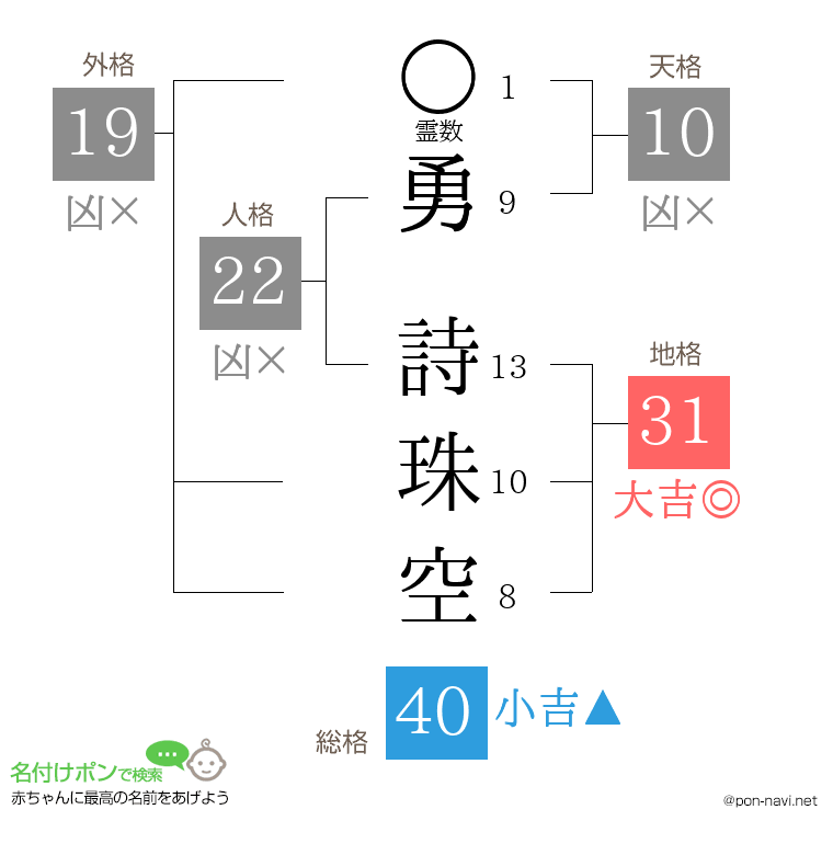 勇 詩珠空さんの姓名判断結果