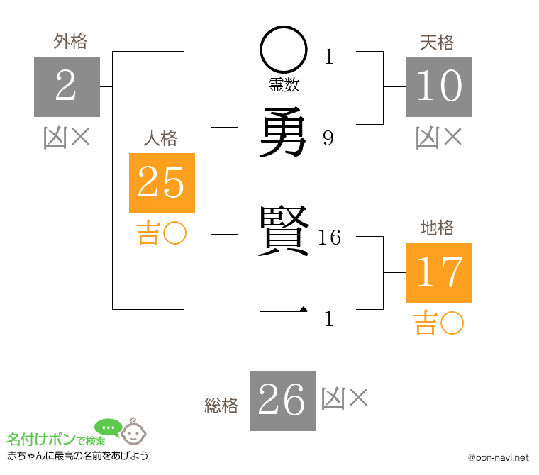 勇 賢一さんの姓名判断結果