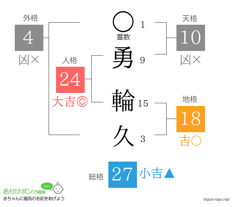 勇 輪久さんの姓名判断結果
