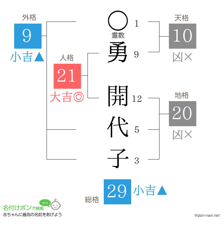 勇 開代子さんの姓名判断結果
