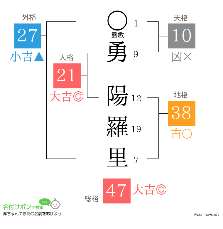 勇 陽羅里さんの姓名判断結果