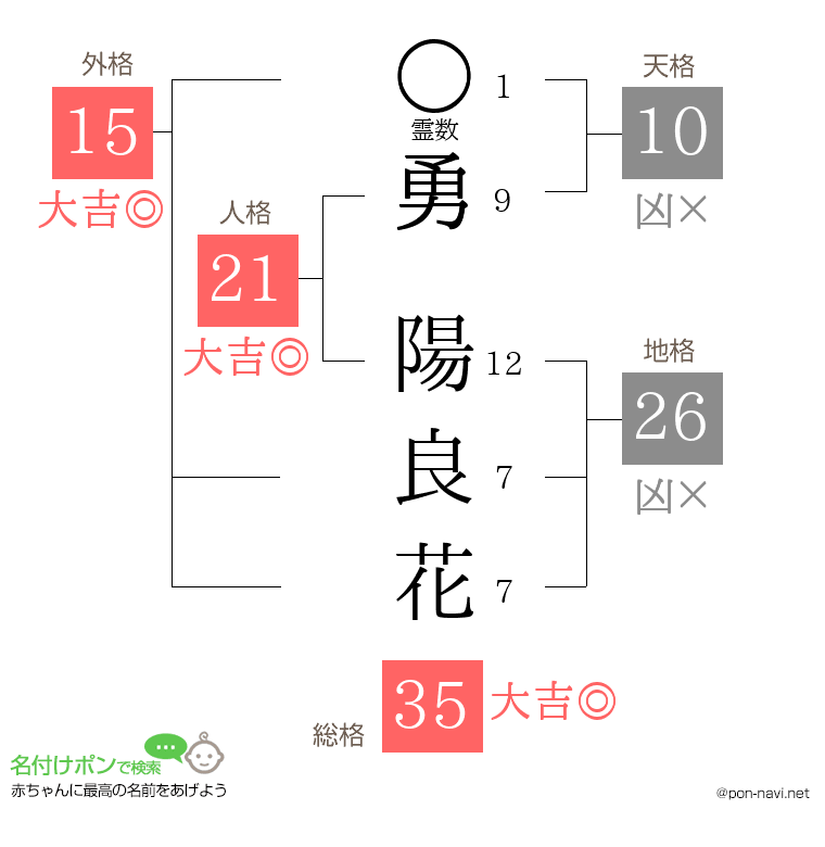 勇 陽良花さんの姓名判断結果