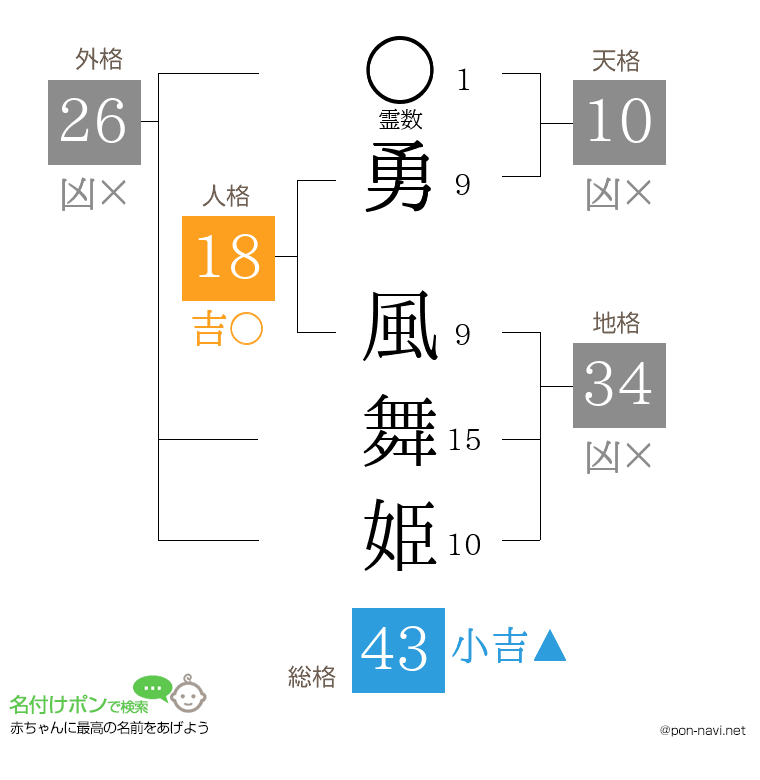 勇 風舞姫さんの姓名判断結果