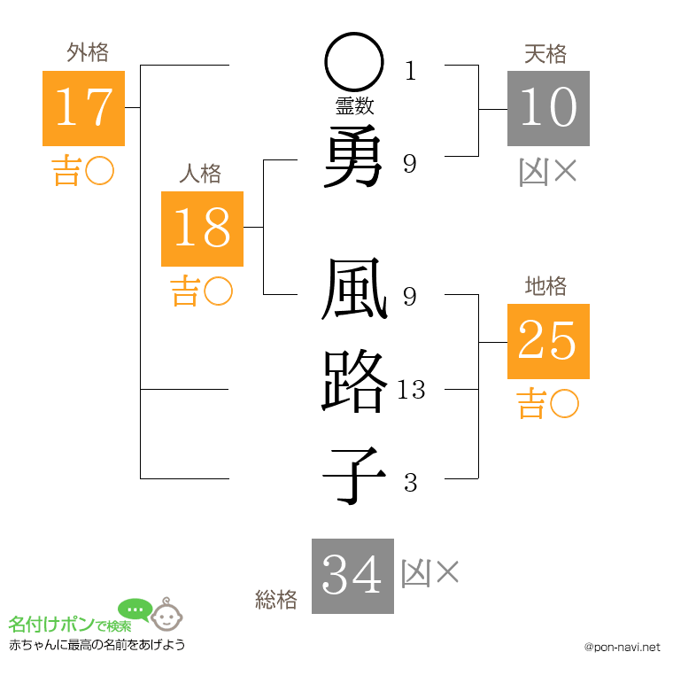 勇 風路子さんの姓名判断結果