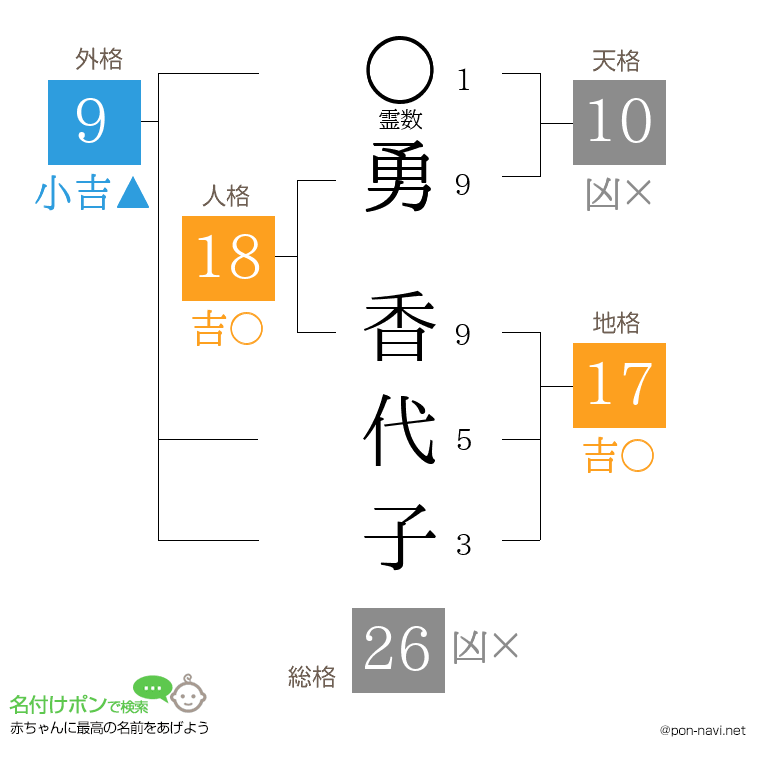 勇 香代子さんの姓名判断結果
