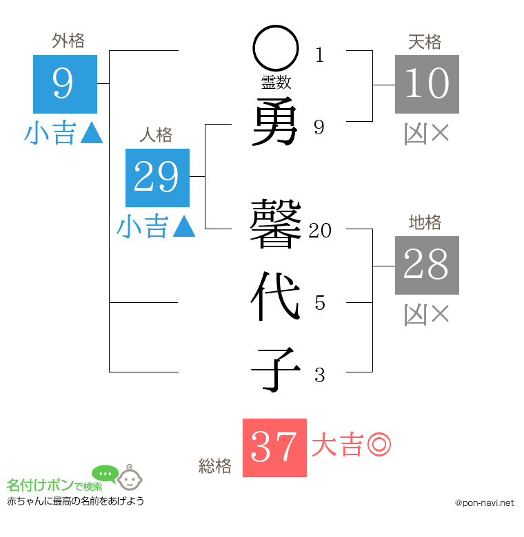 勇 馨代子さんの姓名判断結果