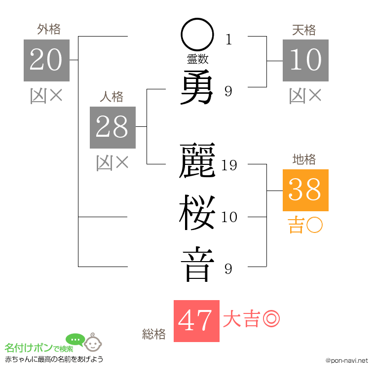 勇 麗桜音さんの姓名判断結果