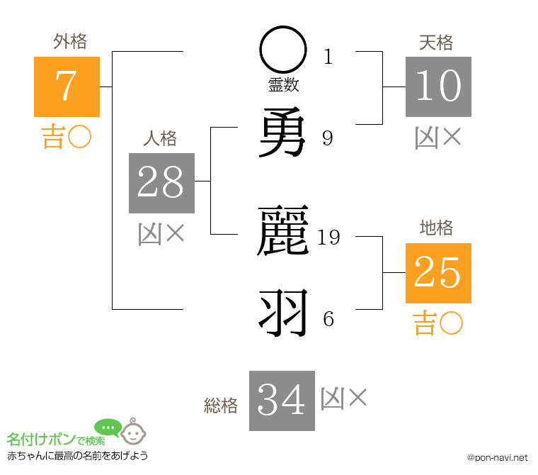 勇 麗羽さんの姓名判断結果