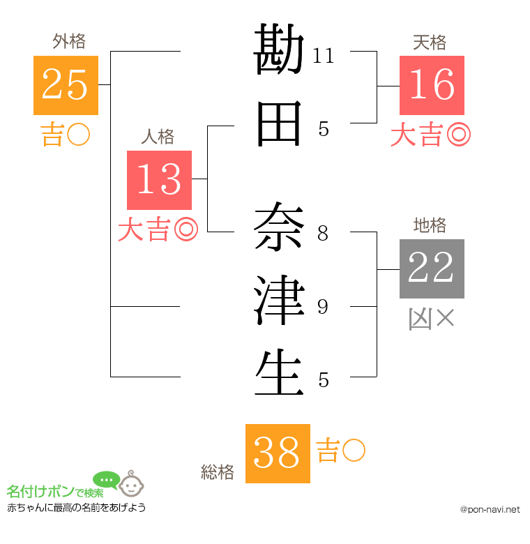 勘田 奈津生さんの姓名判断結果