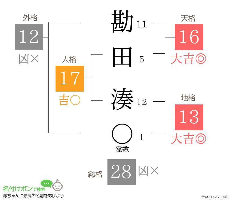 勘田 湊さんの姓名判断結果