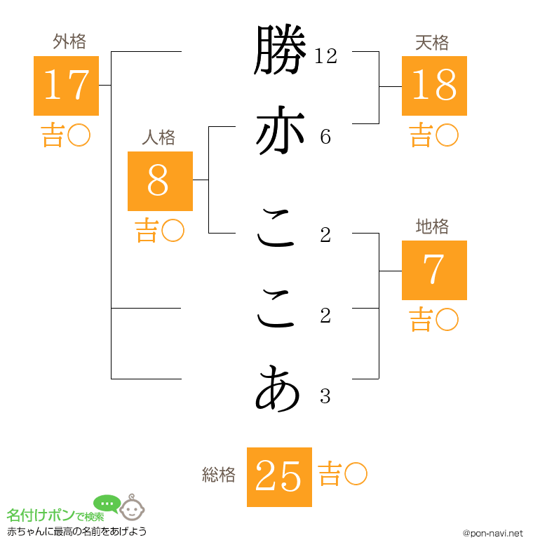 勝亦 ここあさんの姓名判断結果