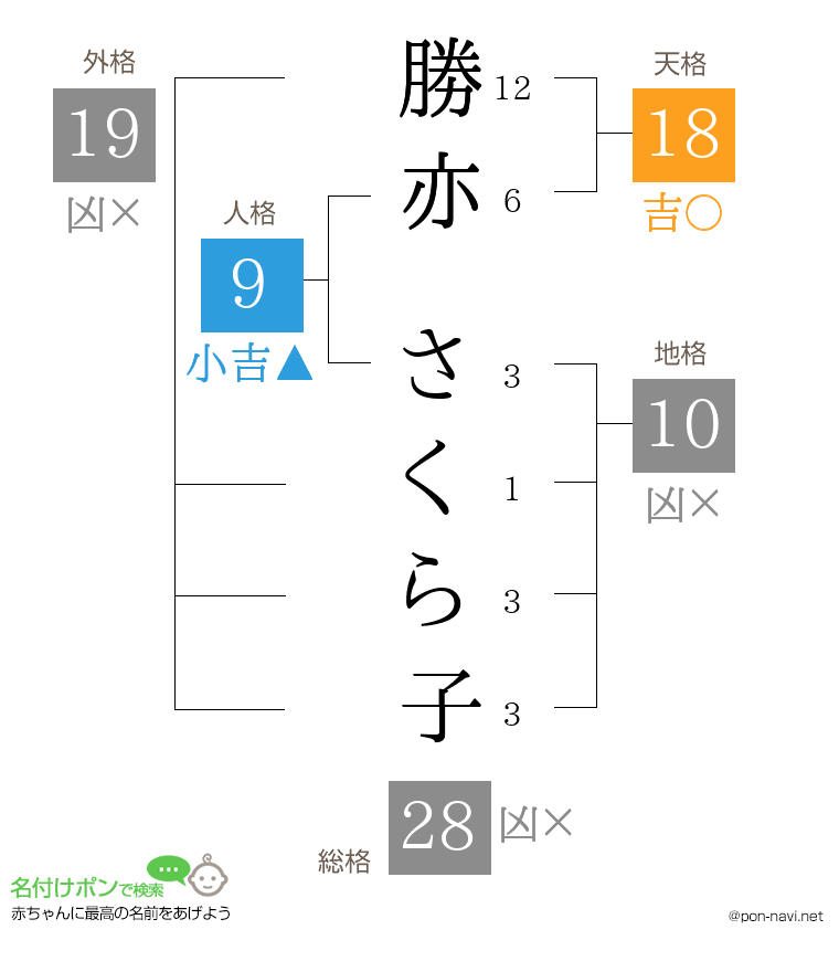 勝亦 さくら子さんの姓名判断結果