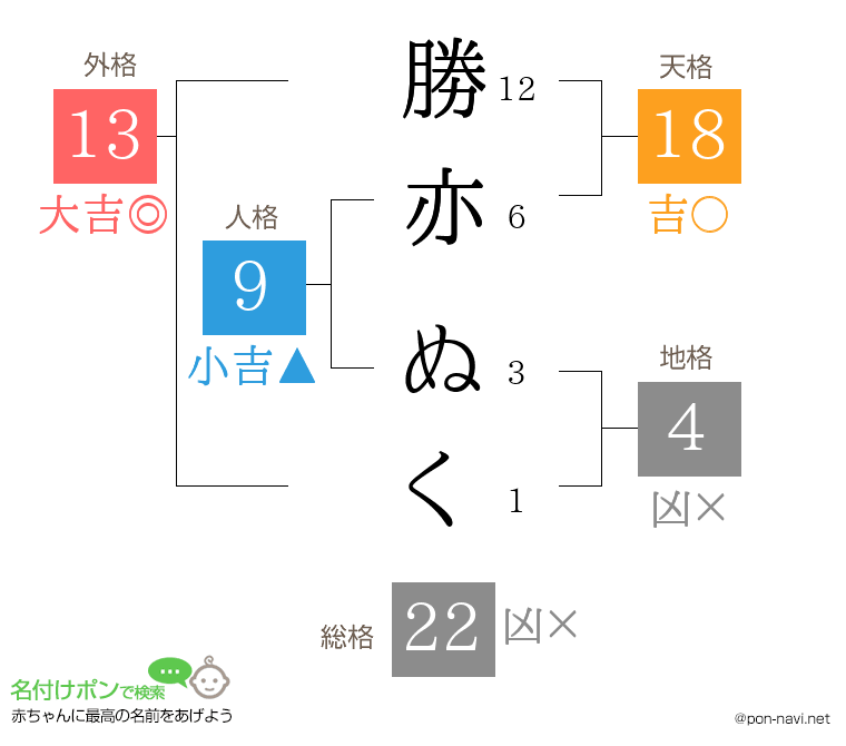 勝亦 ぬくさんの姓名判断結果