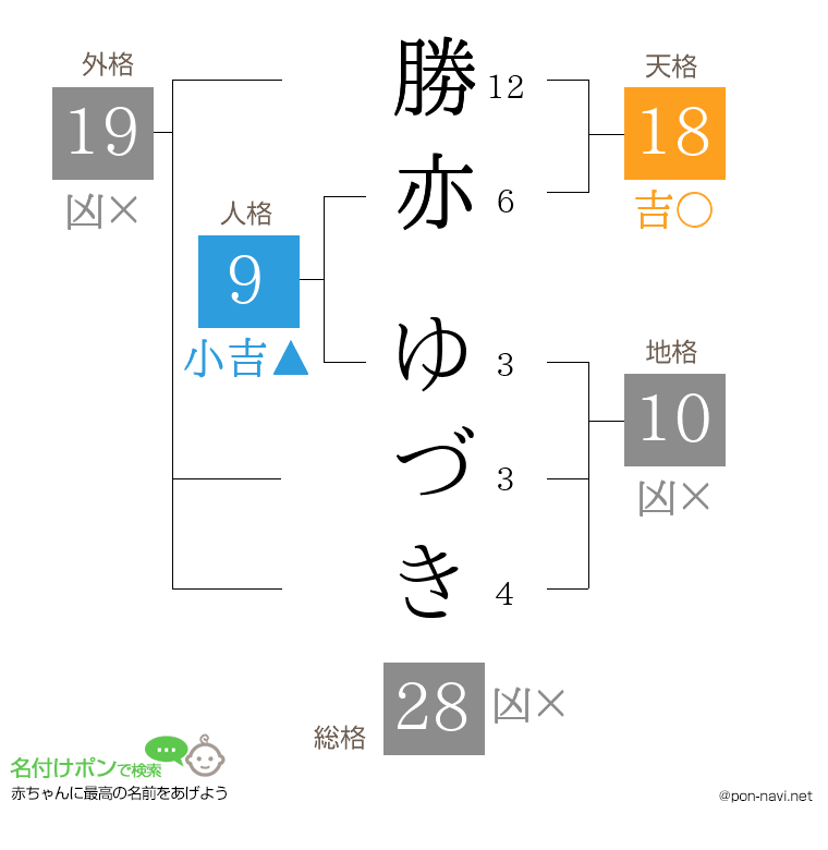 勝亦 ゆづきさんの姓名判断結果