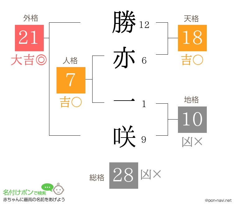勝亦 一咲さんの姓名判断結果